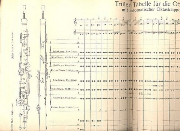 Triller-Tabelle fr Oboe mit automatischer Oktavklappe