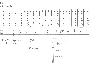Grifftabelle zur Hans und Liese Kinderblockfltenschule fr Sopran- (C-) blockflte