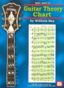 Guitar Theory Chart