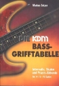 Die KDM Bass-Grifftabelle Intervalle, Skalen und Praxis-Akkorde